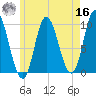 Gross Point tide chart for Monday, May 16, 2022
