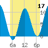 Gross Point tide chart for Tuesday, May 17, 2022