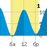 Gross Point tide chart for Sunday, May 1, 2022