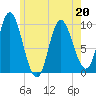 Gross Point tide chart for Friday, May 20, 2022