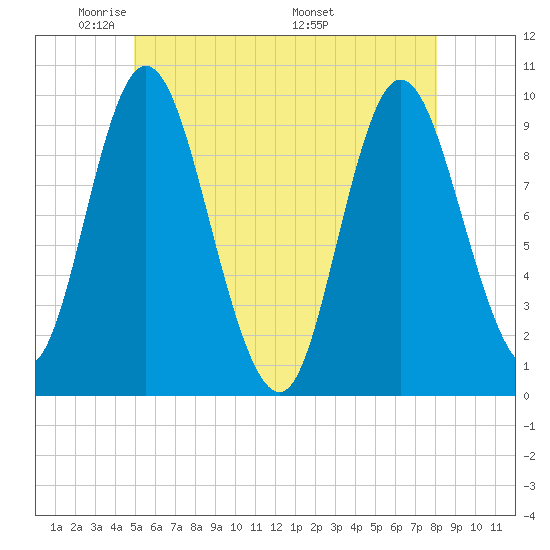 Gross Point tide chart for Monday, May 23, 2022