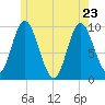 Gross Point tide chart for Monday, May 23, 2022