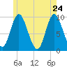 Gross Point tide chart for Tuesday, May 24, 2022