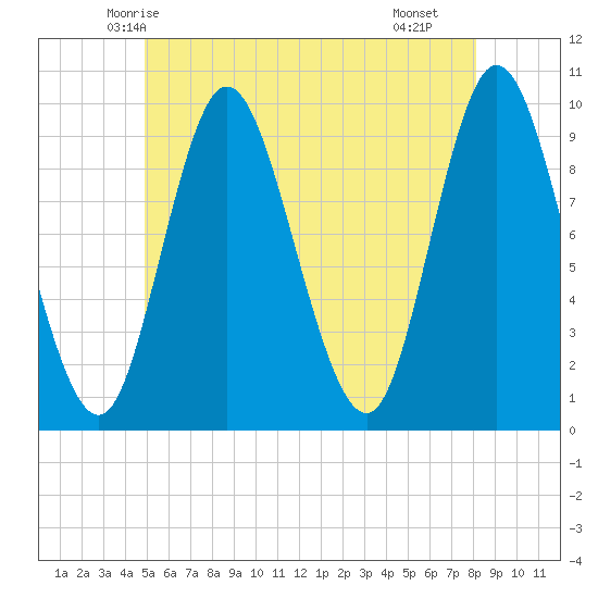 Gross Point tide chart for Thursday, May 26, 2022