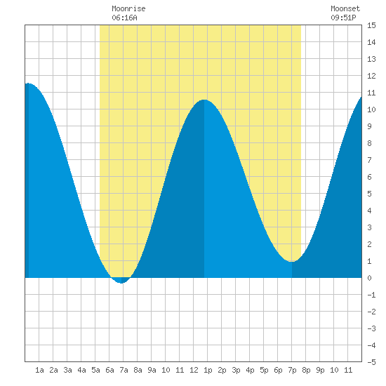 Gross Point tide chart for Monday, May 2, 2022