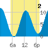 Gross Point tide chart for Monday, May 2, 2022
