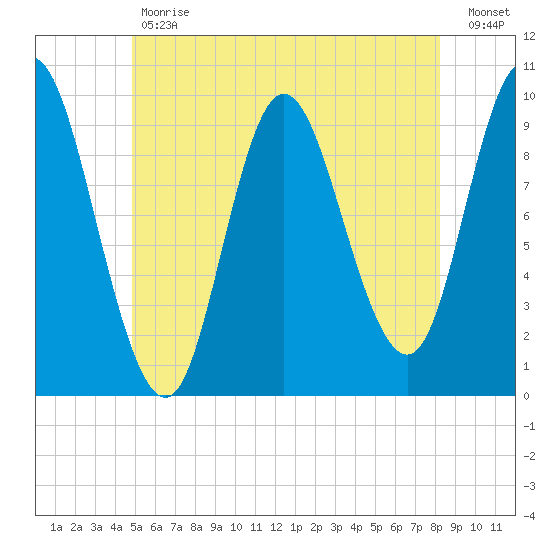 Gross Point tide chart for Tuesday, May 31, 2022