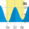 Gross Point tide chart for Tuesday, May 31, 2022