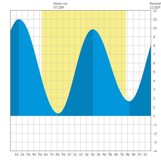 Gross Point tide chart for Wednesday, May 4, 2022