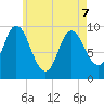 Gross Point tide chart for Saturday, May 7, 2022