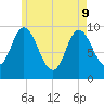 Gross Point tide chart for Monday, May 9, 2022
