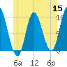 Gross Point tide chart for Wednesday, June 15, 2022
