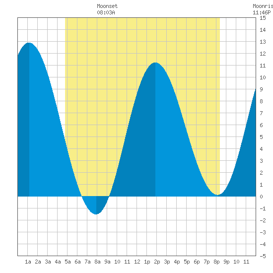 Gross Point tide chart for Friday, June 17, 2022