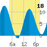 Gross Point tide chart for Saturday, June 18, 2022