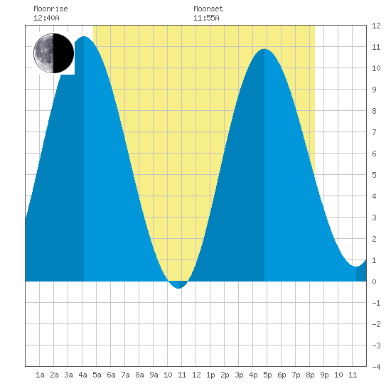 Gross Point tide chart for Monday, June 20, 2022