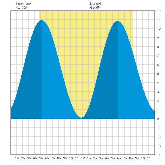 Gross Point tide chart for Tuesday, June 21, 2022
