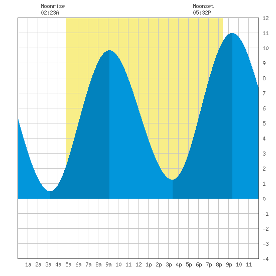 Gross Point tide chart for Saturday, June 25, 2022