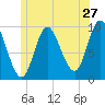 Gross Point tide chart for Monday, June 27, 2022