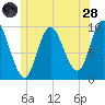Gross Point tide chart for Tuesday, June 28, 2022