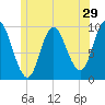 Gross Point tide chart for Wednesday, June 29, 2022