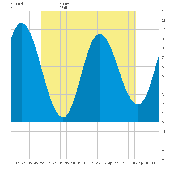 Gross Point tide chart for Friday, June 3, 2022