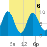 Gross Point tide chart for Monday, June 6, 2022