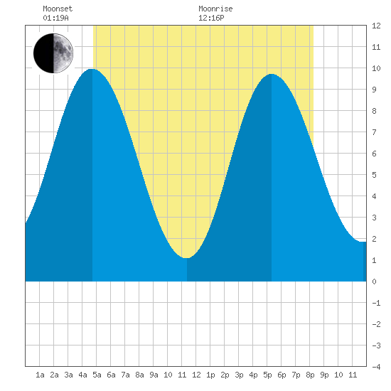 Gross Point tide chart for Tuesday, June 7, 2022