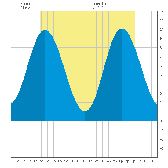 Gross Point tide chart for Wednesday, June 8, 2022