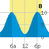 Gross Point tide chart for Wednesday, June 8, 2022