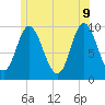 Gross Point tide chart for Thursday, June 9, 2022
