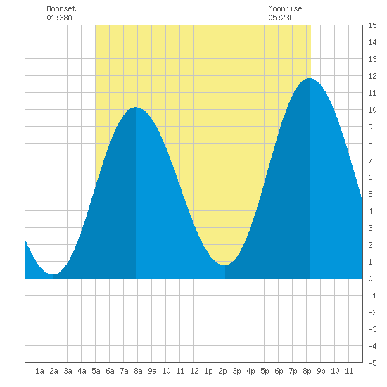 Gross Point tide chart for Sunday, July 10, 2022