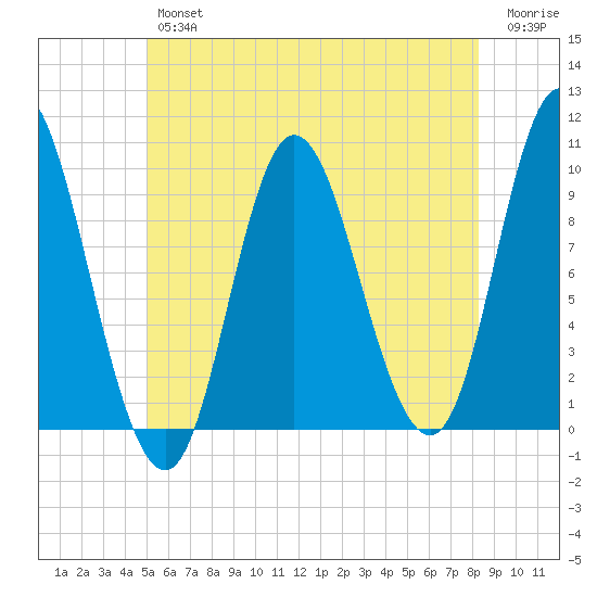 Gross Point tide chart for Thursday, July 14, 2022