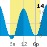 Gross Point tide chart for Thursday, July 14, 2022