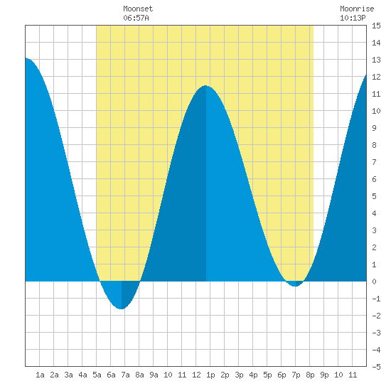 Gross Point tide chart for Friday, July 15, 2022