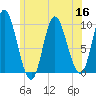 Gross Point tide chart for Saturday, July 16, 2022