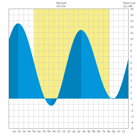 Gross Point tide chart for Sunday, July 17, 2022