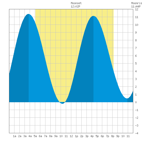 Gross Point tide chart for Tuesday, July 19, 2022