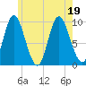 Gross Point tide chart for Tuesday, July 19, 2022