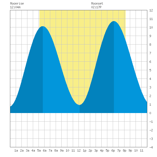 Gross Point tide chart for Thursday, July 21, 2022