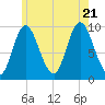 Gross Point tide chart for Thursday, July 21, 2022