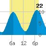 Gross Point tide chart for Friday, July 22, 2022