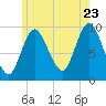 Gross Point tide chart for Saturday, July 23, 2022