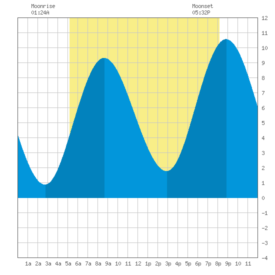 Gross Point tide chart for Sunday, July 24, 2022