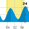 Gross Point tide chart for Sunday, July 24, 2022