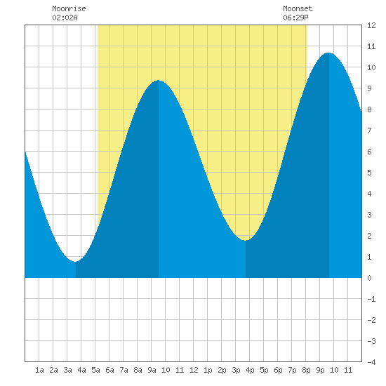 Gross Point tide chart for Monday, July 25, 2022