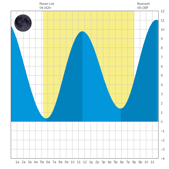 Gross Point tide chart for Thursday, July 28, 2022