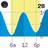 Gross Point tide chart for Thursday, July 28, 2022