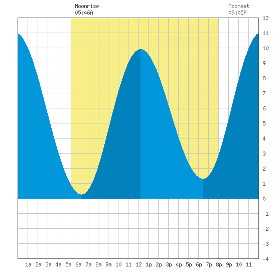 Gross Point tide chart for Friday, July 29, 2022