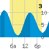 Gross Point tide chart for Sunday, July 3, 2022