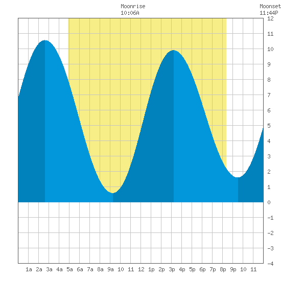 Gross Point tide chart for Monday, July 4, 2022